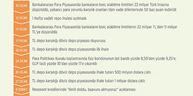 TCMB'nin hamleleri ve doların düşüşü devam ediyor
