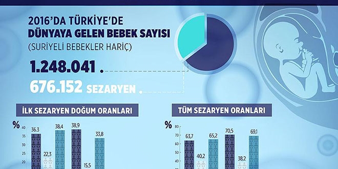 Dünyada en yüksek sezaryen oranı Türkiye'de