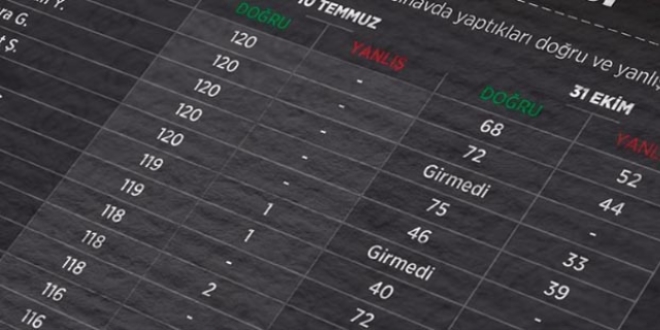 Darbecileri evinde ağırlayan kadın KPSS şüphelisi çıktı