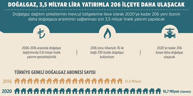 Doğalgaz yatırımla 206 ilçeye daha ulaşacak