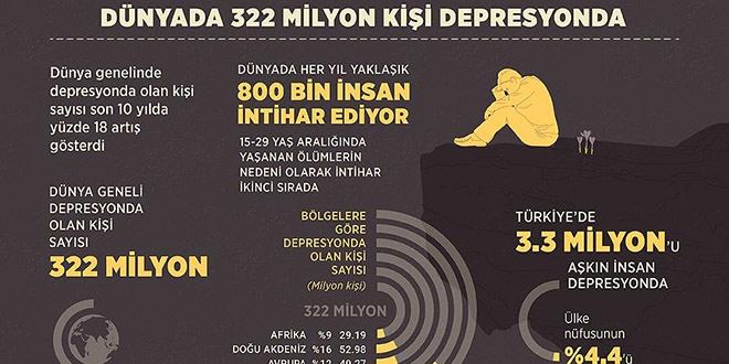 Dünyada 322 milyon kişi depresyonda