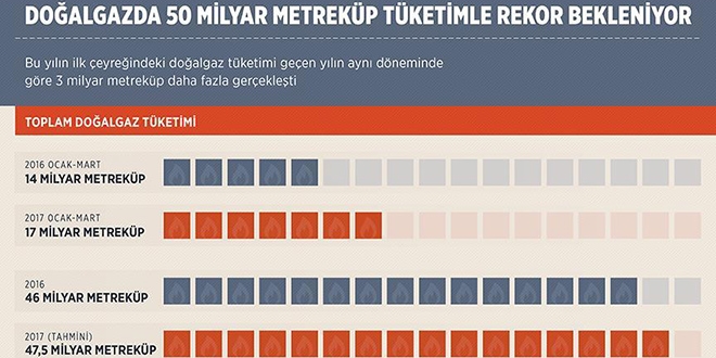 Doğalgazda 50 milyar metreküple rekor bekleniyor