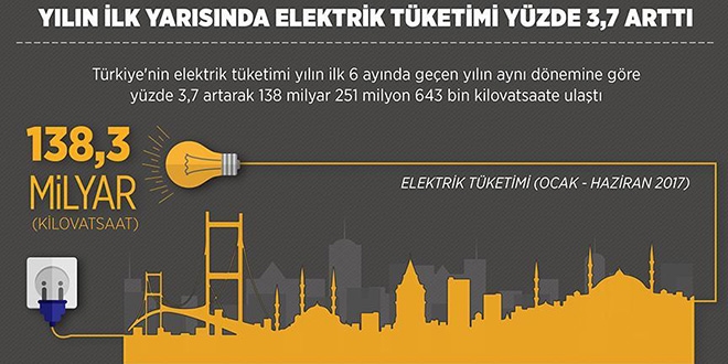 Yılın ilk yarısında elektrik tüketimi yüzde 3,7 arttı