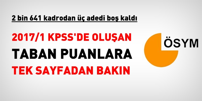 2017/1 KPSS tercihlerinde, sadece 3 kadro boş kaldı. Taban puanlara tek sayfadan bakın!