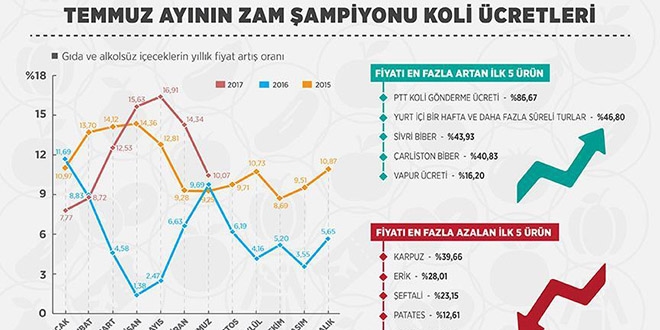 Temmuz ayının zam şampiyonu koli ücretleri