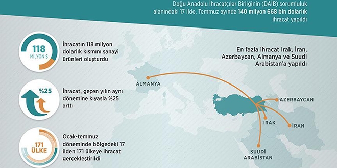Temmuz ayı ihracatı yüz güldürdü