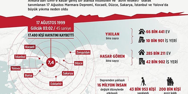 Marmara Depremi'nin üzerinden 18 yıl geçti