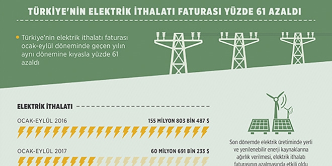 Türkiye'nin elektrik ithalatı faturası yüzde 61 azaldı