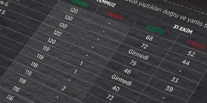KPSS'nin 130 şüphelisine daha dava