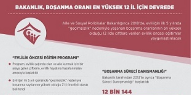 Bakanlık, boşanma oranı en yüksek 12 il için devrede