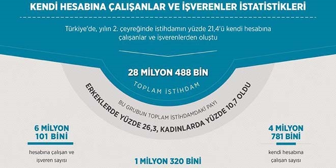 Kendi hesabına çalışanlar ve işverenler istatistikleri