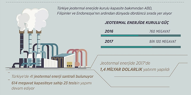Türkiye jeotermal enerjide dünya dördüncüsü
