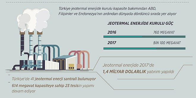 Trkiye jeotermal enerjide dnya drdncs