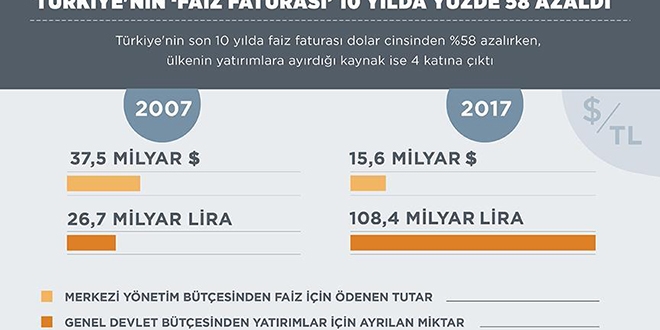 Türkiye'nin 'faiz faturası' azaldı