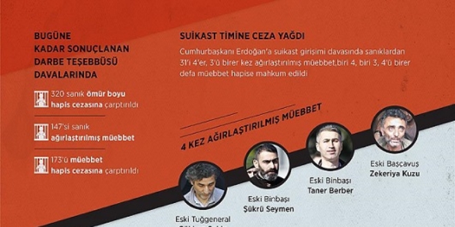 Darbe davalarında 320 sanığa ömür boyu hapis