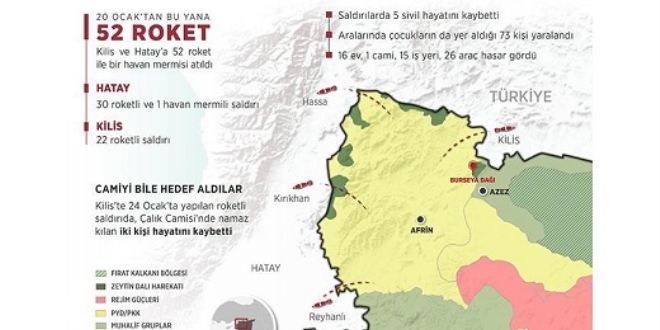 PKK sivillere 52 roket ve havan mermisiyle saldırdı
