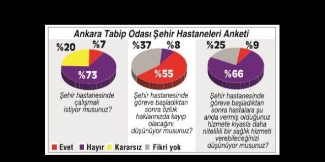 Doktorlar, ehir hastanesinde almak istemiyor