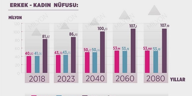 T�rkiye'nin kad�n n�fusu ilk kez bu tarihte erkekleri ge�ecek