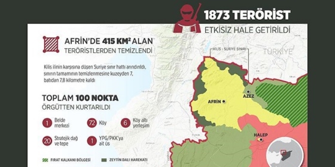 Afrin'de 415 kilometrekareden fazla alan kurtarld