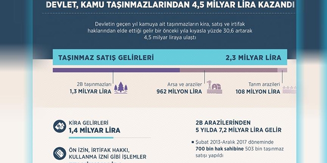 Devlet, kamu tanmazlarndan 4,5 milyar lira kazand