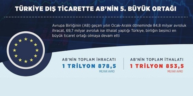 Trkiye d ticarette AB'nin 5. byk orta