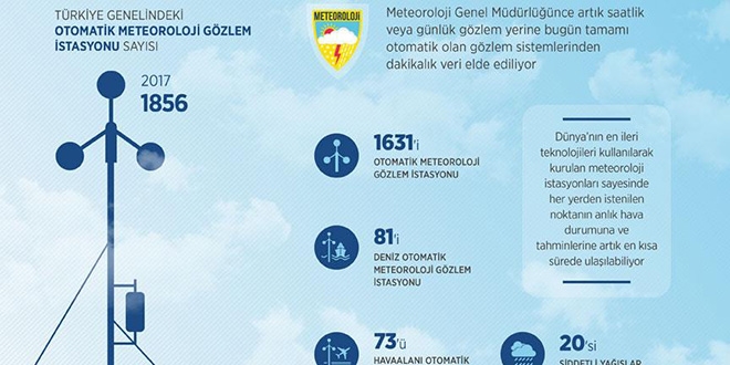 Meteoroloji gözlem istasyonu sayısı bin 856'ya çıktı