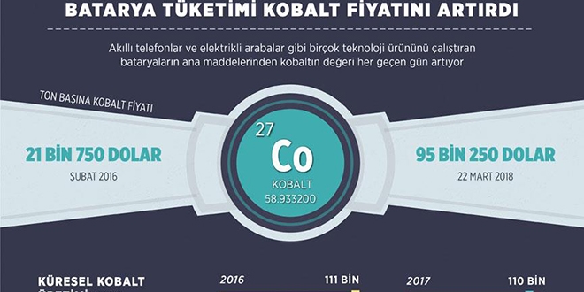 Batarya tketimi kobalt fiyatn artrd