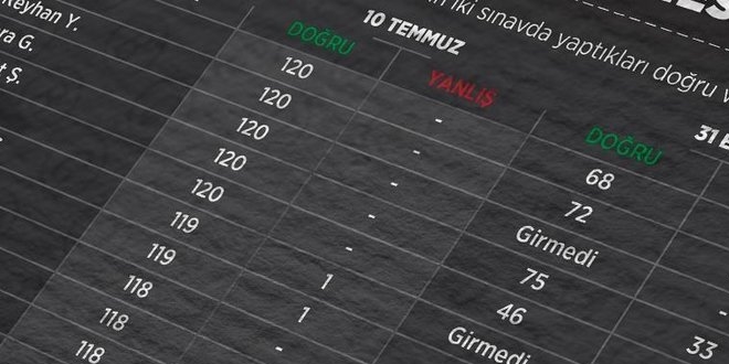 KPSS davasında iki sanığa ceza, iki sanığa beraat