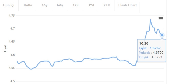 Dolar 4,67 seviyesinde
