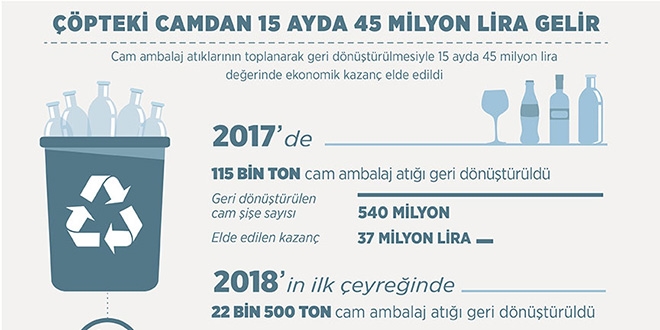 Çöpteki camdan 45 milyon lira gelir