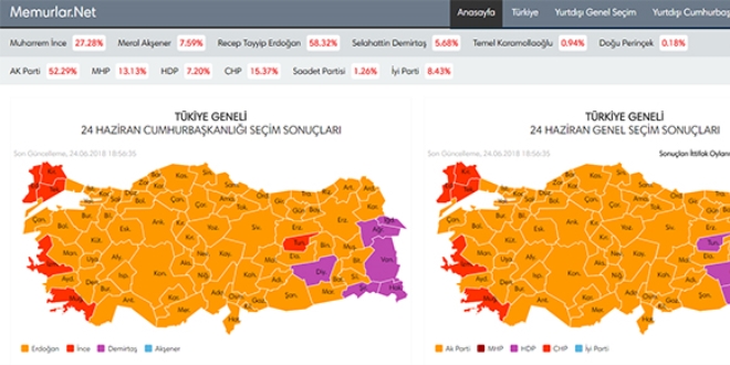 Cumhurbaşkanlığında sandıkların %28'i açıldı