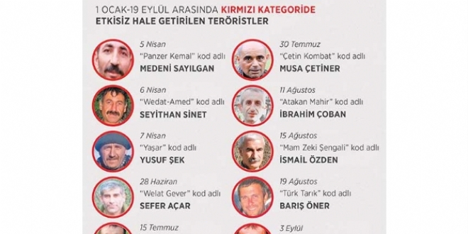 Bölücü terör örgütünde üst düzey çöküş