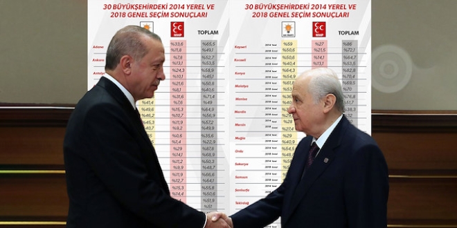 AK Parti ve MHP ittifaknn 30 bykehirdeki oy oran