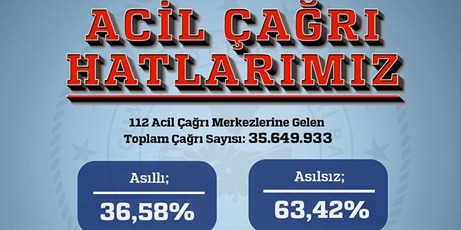 112 acil ihbarlarının yüzde 63'ü asılsız