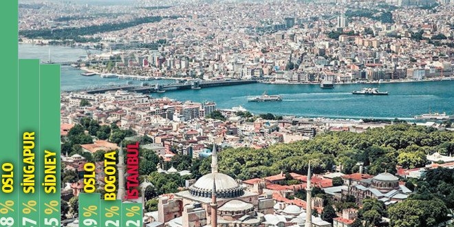 İstanbul 'yeşil' listede son sırada