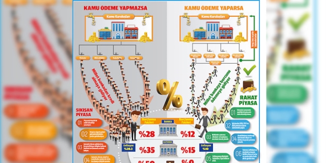Kamu borçlarını öderse piyasa nefes alır