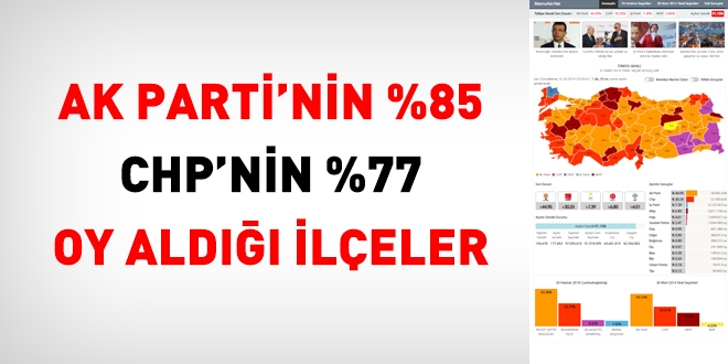 Ak Parti'nin %85, CHP'nin yzde 77 oy ald ile
