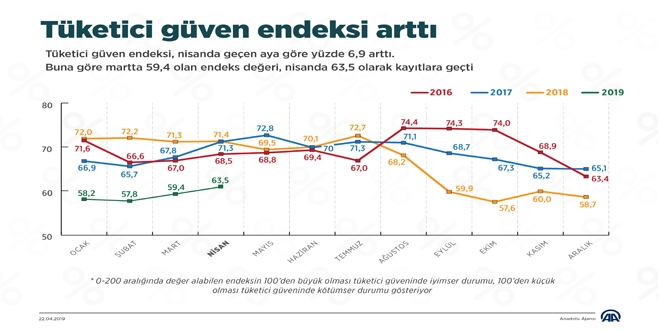Tüketici güven endeksi, Nisan'da yüzde 6,9 arttı