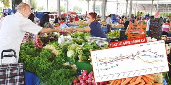 Seçimden sonra tüketicinin güveni zirve yaptı