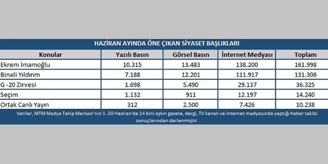 Siyaset gündeminde en çok konuşulanlar belli oldu