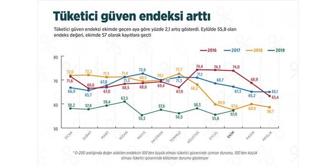 Tketici gven endeksi artt