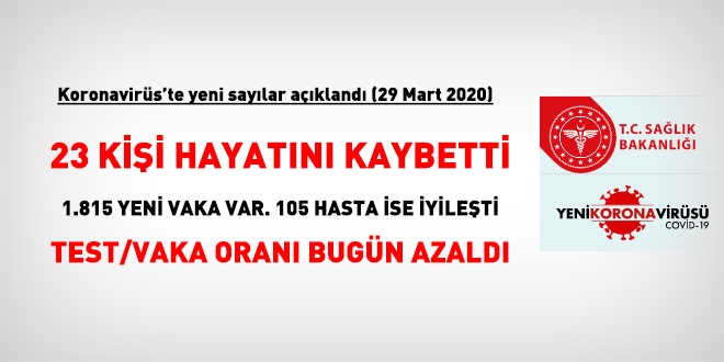 Sağlık Bakanlığı: 23 kişi vefat etti, 1.815 kişiye yeni tanı kondu