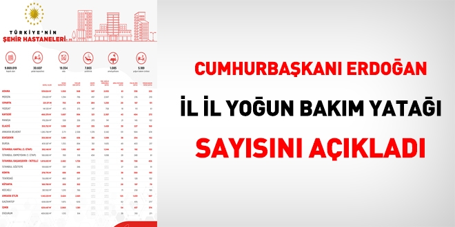 Cumhurbaşkanı Erdoğan il il yatak kapasitelerini açıkladı