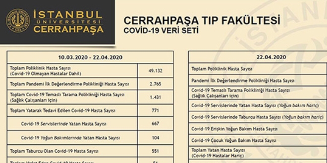 Cerrahpaşa Tıp Fakültesi koronavirüs verilerini günlük paylaşıma başladı