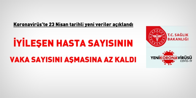 Bugün koronavirüsten 115 hasta yaşamını yitirdi