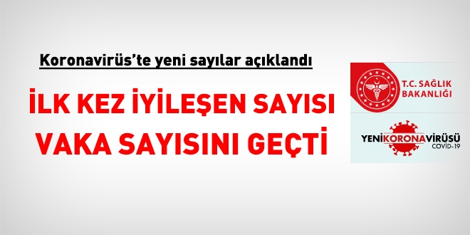 Koronavirüste, ilk kez iyileşen sayısı, vaka sayısını geçti