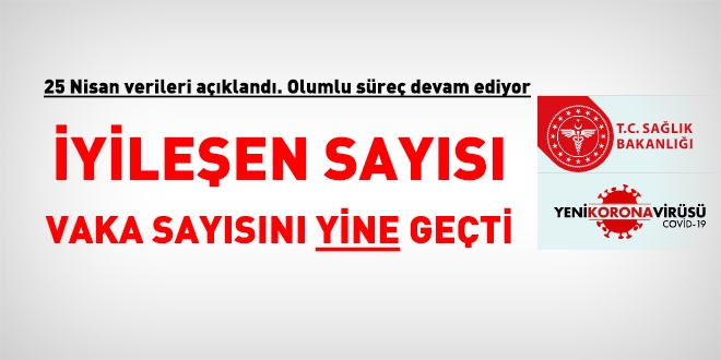 Olumlu gidişat devam ediyor... İyileşen sayısı, vaka sayısını yine geçti