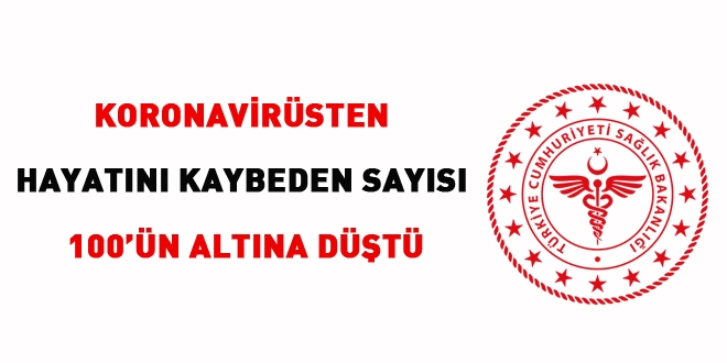 Koronavirüsten hayatını kaybeden sayısı 100'ün altına düştü