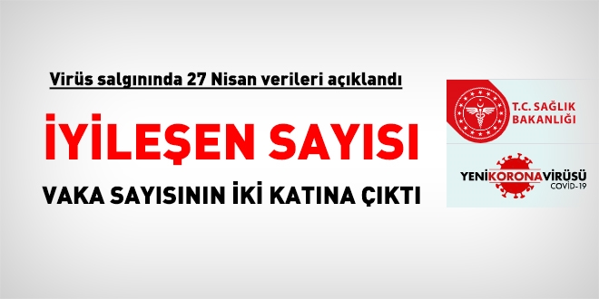 İyileşen sayısı, vaka sayısının iki katını geçti