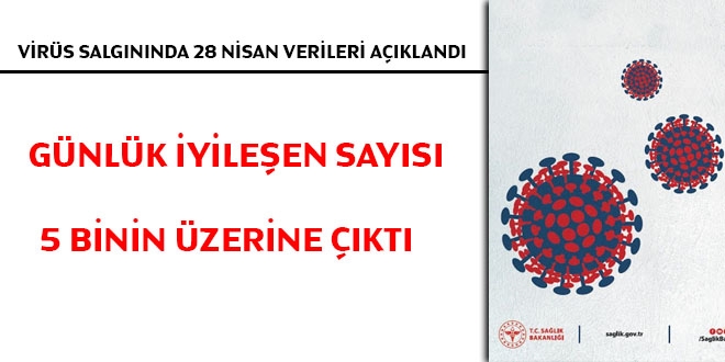 İyileşen sayısı günlük 5 binin üzerine çıktı